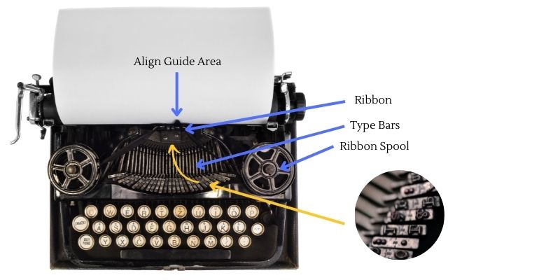 A vintage typewriter with some parts labeled (align guide, ribbon, ribbon spools, type bars)